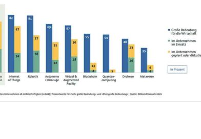 KI bleibt wei­ter auf dem Vormarsch