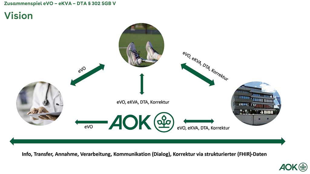 So könnte das Zusammenspiel von elektronischer Verordnung (eVO), elektronischem Kostenvoranschlag (eKVA) und digitaler Rechnungsübermittlung (DTA, Datenträgeraustauschverfahren) laut AOK-Bundesverband aussehen. FHIR ist ein offener, internationaler Standard für den Austausch strukturierter Daten im Gesundheitswesen (Fast Healthcare Interoperability Resources). Grafik: AOK-Bundesverband