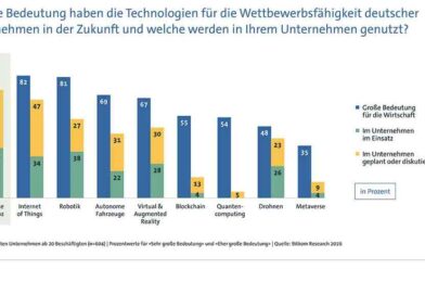 Die Bedeutung der ­verschiedenen digitalen Technologien für die Wett­bewerbsfähigkeit deutscher Unter­nehmen wurde vom ­Bitkom in seiner Studie abgefragt.