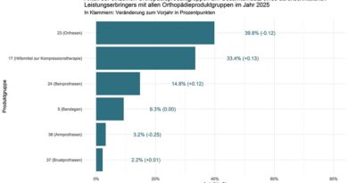 Orthopädieproduktgruppen: Umsatzanteile bleiben stabil verteilt.