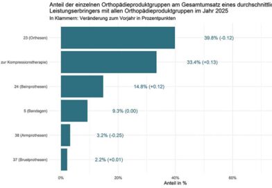 Orthopädieproduktgruppen: Umsatzanteile bleiben stabil verteilt.